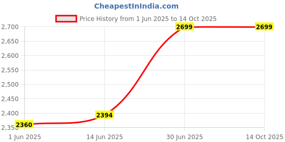 amazon.in Ajmal Khallab EDP Woody Oudh Perfume 50ml for Unisex and Sacrifice II for Him Deodorant Fruity Aromatic Fragrance 200ml for Men Price History Graph from 1 Jun 2025 to 13 Oct 2025