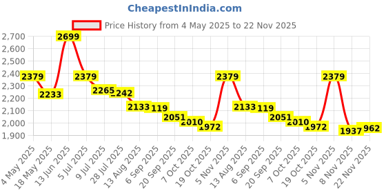 amazon.in Ajmal Khallab EDP Woody Oudh Perfume 50ml for Unisex and Silver Shade Homme Deodorant Citrus Woody Fragrance 200ml for Men Price History Graph from 4 May 2025 to 22 Nov 2025