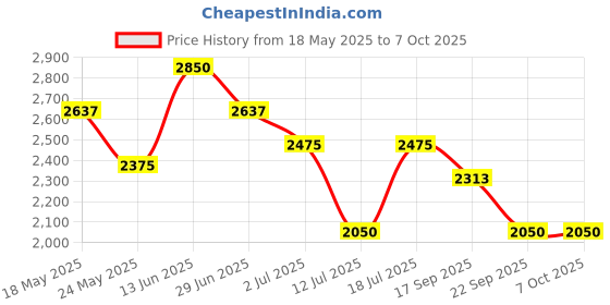 amazon.in Ajmal Khofooq Concentrated Floral Perfume Free From Alcohol 18ml for Unisex - Made in Dubai & Ajmal Asher Concentrated Oriental Perfume Free From Alcohol 12ml for Unisex Combo Price History Graph from 18 May 2025 to 7 Oct 2025