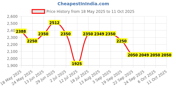 amazon.in Ajmal Khofooq Concentrated Floral Perfume Free From Alcohol 18ml for Unisex - Made in Dubai & Ajmal Dahnul Oudh Hayati Concentrated Oudhy Perfume Free From Alcohol 6ml for Unisex Combo Price History Graph from 18 May 2025 to 11 Oct 2025