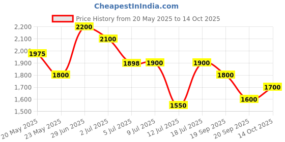 amazon.in Ajmal Khofooq Concentrated Floral Perfume Free From Alcohol 18ml for Unisex - Made in Dubai & Ajmal jannatul Firdaus Concentrated Oriental Perfume Free From Alcohol 10ml for Unisex Combo Price History Graph from 20 May 2025 to 14 Oct 2025