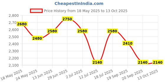 amazon.in Ajmal Khofooq Concentrated Floral Perfume Free From Alcohol 18ml for Unisex - Made in Dubai & Ajmal Mukhallat Raaqi Concentrated Floral Perfume Free From Alcohol 10ml for Unisex Combo Price History Graph from 18 May 2025 to 13 Oct 2025