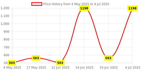 amazon.in Ajmal Magnetize & Distraction Deo each 200ML & Aretha EDP 20ML Pack of 3 (Total 420ML) for Men & Women Price History Graph from 4 May 2025 to 4 Jul 2025