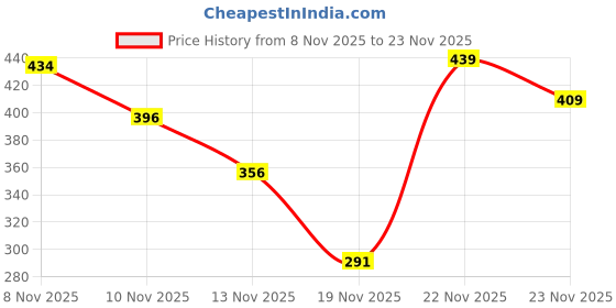 amazon.in Ajmal Magnetize and Persuade for Men & Women and Carbon for Men Deodorants each 200ML Combo pack of 3 (Total 600ML) Price History Graph from 8 Nov 2025 to 19 Nov 2025