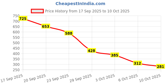 amazon.in Ajmal Magnetize and Persuade for Men & Women and Raindrops Femme for Women Deodorants each 200ML Combo pack of 3 (Total 600ML) Price History Graph from 17 Sep 2025 to 10 Oct 2025