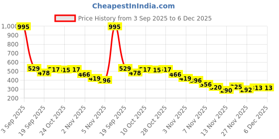 amazon.in Ajmal Magnetize and Persuade for Men & Women and Sacred Love for Women Deodorants each 200ML Combo pack of 3 (Total 600ML) Price History Graph from 3 Sep 2025 to 5 Dec 2025