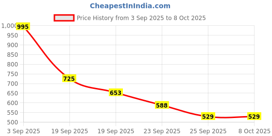amazon.in Ajmal Magnetize and Persuade for Men & Women and Silver Shade for Men Deodorants each 200ML Combo pack of 3 (Total 600ML) Price History Graph from 3 Sep 2025 to 8 Oct 2025