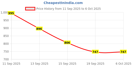 amazon.in Ajmal Magnetize and Persuade for Men & Women and Wisal Dhahab for Men Deodorants each 200ML Combo pack of 3 (Total 600ML) Price History Graph from 11 Sep 2025 to 5 Oct 2025