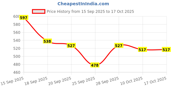 amazon.in Ajmal Magnetize and Persuade for Men & Women and Wisal for Women Deodorants each 200ML Combo pack of 3 (Total 600ML) Price History Graph from 15 Sep 2025 to 15 Oct 2025