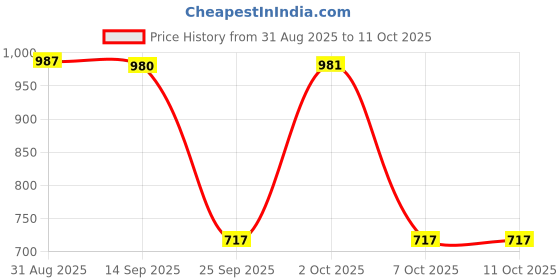 amazon.in AJMAL Magnetize for Men & Women and Evoke Silver Edition for Men Deodorants each 200 ml, Spicy, 1 + 2, Pack of 3 Price History Graph from 31 Aug 2025 to 7 Oct 2025