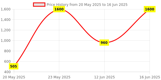 amazon.in Ajmal Majmua 10ml and Selfie CP each 10ml & Prose EDP 20ML Pack of 3 (Total 40ML) for Men & Women Price History Graph from 20 May 2025 to 16 Jun 2025