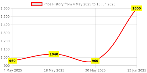 amazon.in Ajmal Majmua and Jannatul Firdaus each of 10ml & Neea EDP of 20ML Pack of 3 (Total 30ML) for Men & Women Price History Graph from 4 May 2025 to 13 Jun 2025