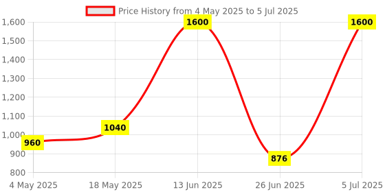 amazon.in Ajmal Majmua and Jannatul Firdaus each of 10ml & Prose EDP 20ML Pack of 3 (Total 30ML) for Men & Women Price History Graph from 4 May 2025 to 5 Jul 2025