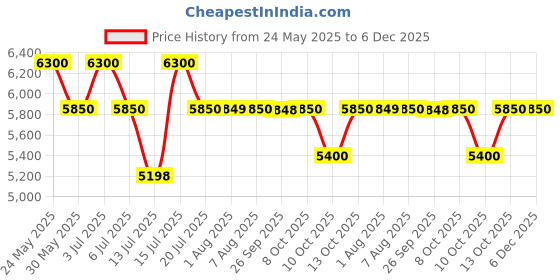 amazon.in Ajmal Men's Evoke Gold Him EDP Floral Perfume, 90 ml (Pack of 2) Price History Graph from 24 May 2025 to 5 Dec 2025