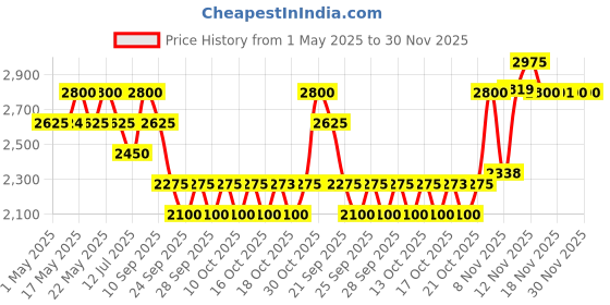 amazon.in Ajmal Men's Shiro EDP Citrus Perfume, 90 ml Price History Graph from 1 May 2025 to 30 Nov 2025