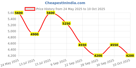 amazon.in Ajmal Men's Shiro EDP Citrus Perfume, 90 ml (Pack of 2) Price History Graph from 24 May 2025 to 10 Oct 2025