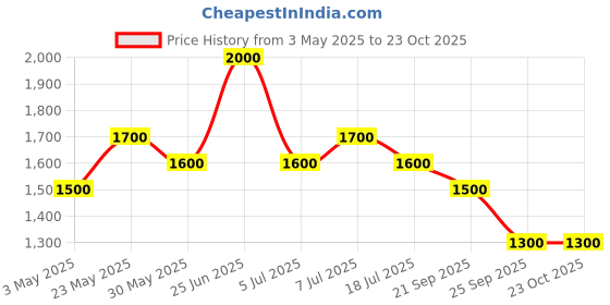 amazon.in Ajmal Mizyaan-14 Ml Price History Graph from 3 May 2025 to 22 Oct 2025