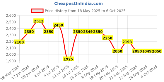 amazon.in Ajmal Mizyaan Concentrated Oriental Perfumes Free From Alcohol 14ml & Ajmal Dahnul Oudh Hayati Concentrated Oudhy Perfume Free From Alcohol 6ml for Unisex Combo Price History Graph from 18 May 2025 to 6 Oct 2025