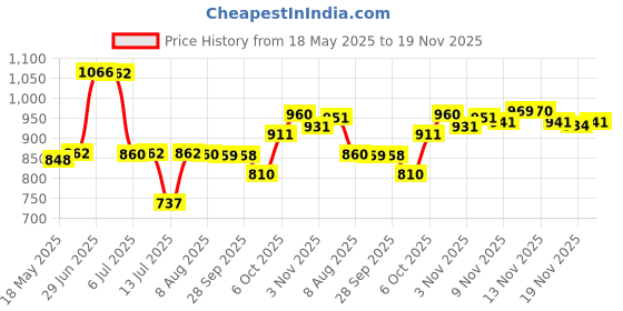 amazon.in Ajmal Mukhallat Al Wafa concentrated Oriental Perfume Free From Alcohol 12ml for unisex & Ajmal Impress Concentrated Perfume Free From Alcohol 10ml for Male Price History Graph from 18 May 2025 to 19 Nov 2025