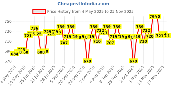 amazon.in Ajmal Mukhallat Al Wafa concentrated Oriental Perfume Free From Alcohol 12ml for unisex & Ajmal Wisal Dhabab Perfume Deodorant 200ml Body Spray Gift For men Price History Graph from 4 May 2025 to 22 Nov 2025