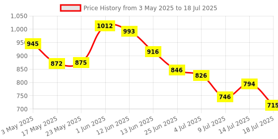 amazon.in Ajmal Mukhallat AL Wafa CP 12ml & Wisal Dhahab Deo of 200ML & Aretha EDP 20ML Pack of 3 (Total 232ML) for Men & Women Price History Graph from 3 May 2025 to 14 Jul 2025