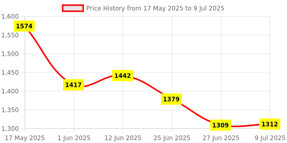 amazon.in Ajmal Mukhallat AL Wafa CP 12ml & Wisal Dhahab Deo of 200ML & Ascend EDP 20ML Pack of 3 (Total 232ML) for Men & Women Price History Graph from 17 May 2025 to 9 Jul 2025
