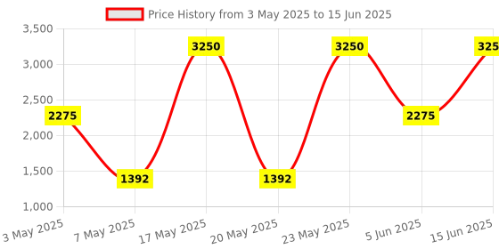 amazon.in Ajmal Mukhallat Raaqi CP 10ml and Asher CP 12ml & Yearn EDP 20ML Pack of 3 (Total 42ML) for Men & Women Price History Graph from 3 May 2025 to 15 Jun 2025