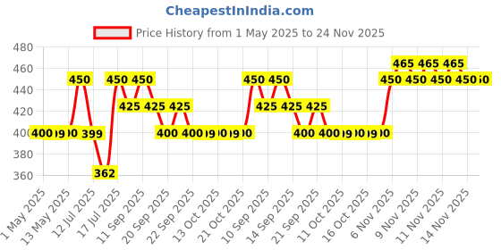 amazon.in AJMAL Musk Amber Liquid Attar | Woody & Spicy Fragrance | Non-Alcoholic | Long Lasting Liquid Attar For Men - 5 Ml ajmal Price History Graph from 1 May 2025 to 23 Nov 2025