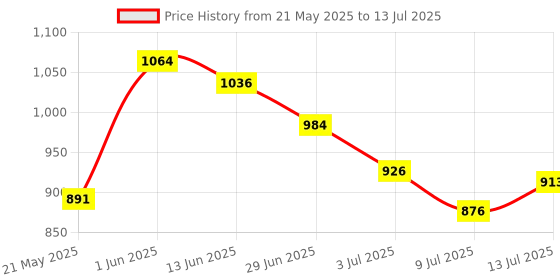 amazon.in Ajmal Musk Rose and Mukhallat AL Wafa each of 12ml & Ascend EDP 20ML Pack of 3 (Total 44ML) for Men & Women Price History Graph from 21 May 2025 to 13 Jul 2025