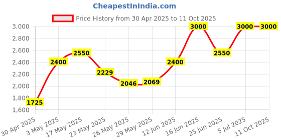amazon.in Ajmal Neutron EDP Citrus Fruity Perfume 100ml for Men and Bastion EDP Woody Aromatic Perfume 100ml for Men Price History Graph from 30 Apr 2025 to 11 Oct 2025