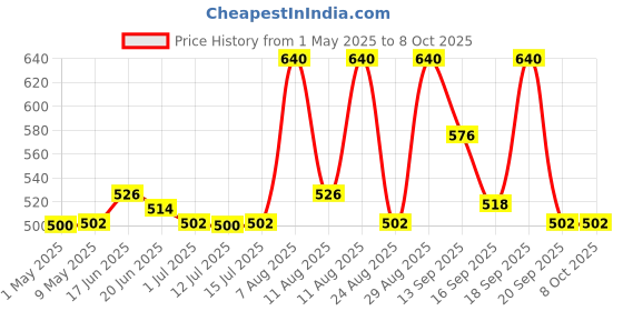 amazon.in AJMAL Nightingale & Distraction & Magnetize & Persuade Deodorant Spray Combo Pack Of 4 Deodorant 200Ml Each (Total 800Ml) For Men & Women (Nigth_Dist_Magn_Pers_Deo) ajmal Price History Graph from 1 May 2025 to 8 Oct 2025