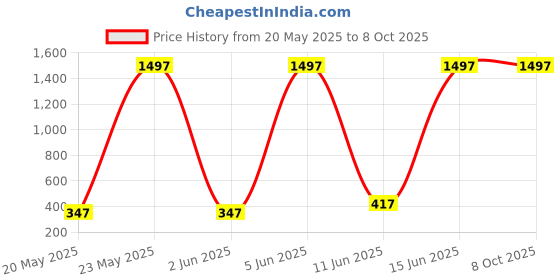 amazon.in Ajmal Nightingale & Distraction & Persuade Deo each 200ML & Neea EDP 20ML Pack of 4 (Total 620ML) for Men & Women Price History Graph from 20 May 2025 to 7 Oct 2025