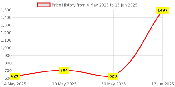 amazon.in Ajmal Nightingale & Distraction & Persuade Deo each 200ML & Prose EDP 20ML Pack of 4 (Total 620ML) for Men & Women Price History Graph from 4 May 2025 to 13 Jun 2025