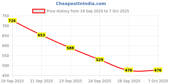 amazon.in AJMAL Nightingale & Magnetize & Persuade Deodorant Combo Pack of 3 Deodorants 200ml each (Total 600ML) for Men & Women Price History Graph from 19 Sep 2025 to 6 Oct 2025