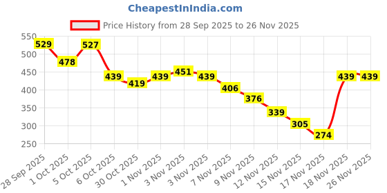 amazon.in Ajmal Nightingale and Magnetize for Men & Women and Aurum Femme for Women Deodorants each 200ML Combo pack of 3 (Total 600ML) Price History Graph from 28 Sep 2025 to 26 Nov 2025