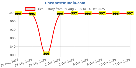 amazon.in Ajmal Nightingale and Magnetize for Men & Women and Avid for Men Deodorants each 200ML Combo pack of 3 (Total 600ML) Price History Graph from 29 Aug 2025 to 10 Oct 2025