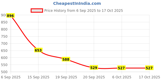 amazon.in Ajmal Nightingale and Magnetize for Men & Women and Raindrops Femme for Women Deodorants each 200ML Combo pack of 3 (Total 600ML) Price History Graph from 6 Sep 2025 to 16 Oct 2025