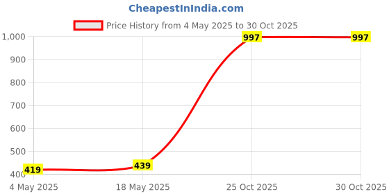 amazon.in Ajmal Nightingale and Magnetize for Men & Women and Sacred Love for Women Deodorants each 200ML Combo pack of 3 (Total 600ML) Price History Graph from 4 May 2025 to 30 Oct 2025
