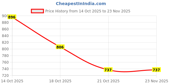 amazon.in Ajmal Nightingale and Persuade for Men & Women and Evoke Silver Edition for Him for Men Deodorants each 200ML Combo pack of 3 (Total 600ML) Price History Graph from 14 Oct 2025 to 22 Nov 2025