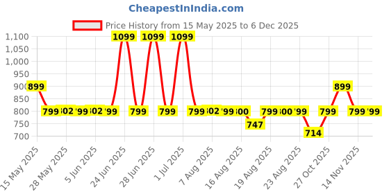 amazon.in Ajmal Oud of Dubai, Unisex Eau De Parfum, 100ml | Long Lasting Perfume for Men & Women | Premium Luxury Fragrance Scent | Oriental Vanilla | Suitable for Every Occasion ajmal Price History Graph from 15 May 2025 to 5 Dec 2025