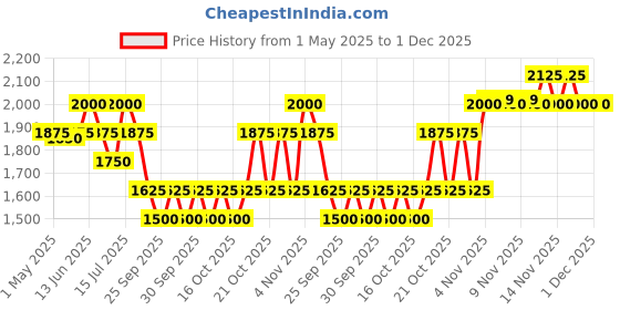 amazon.in Ajmal Oudh Mukhallat Attar | Spicy & Oudh Fragrance | Unisex Non-Alcoholic | Long Lasting Attar Men & Women - 6 ML ajmal Price History Graph from 1 May 2025 to 30 Nov 2025