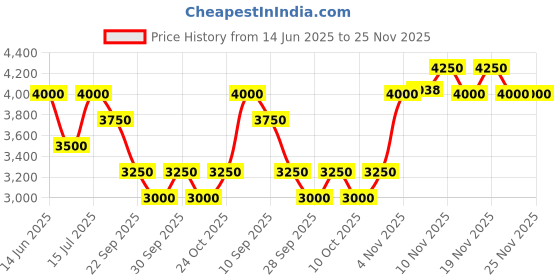 amazon.in Ajmal Oudh Mukhallat Concentrated Oil Perfume Fruity Scent Free From Alcohol For Unisex, 6ml (Pack of 2) Price History Graph from 14 Jun 2025 to 25 Nov 2025