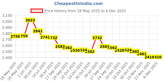 amazon.in Ajmal Oudh Mukhallat Concentrated Perfume Oil Oriental Oudhy Alcohol-free Attar 6ml for Unisex and Maryaj Direction East Eau De Perfume Citrus Spicy Perfume 100ml for Men Price History Graph from 18 May 2025 to 5 Dec 2025