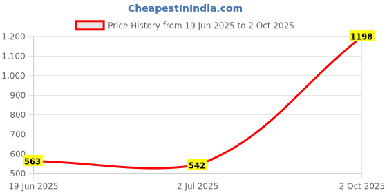 amazon.in Ajmal Persuade & Distraction Deo each 200ml & Prose EDP 20MLPack of 3 (Total 420ML) for Men & Women ajmal Price History Graph from 19 Jun 2025 to 2 Oct 2025