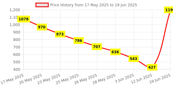amazon.in Ajmal Persuade & Distraction Deo each 200ml & Yearn EDP 20MLPack of 3 (Total 420ML) for Men & Women Price History Graph from 17 May 2025 to 19 Jun 2025