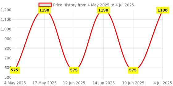 amazon.in AJMAL Persuade & Nightingale Citrus Liquid Deo Each 200Ml & Neea Edp Of 20Ml Pack Of 3 (Total 420Ml) For Men & Women Price History Graph from 4 May 2025 to 4 Jul 2025