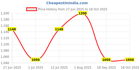 amazon.in Ajmal Prose Eau De Perfume Fougere Perfume Spray For Men, 100ml (Pack of 2) Price History Graph from 27 Jun 2025 to 18 Oct 2025