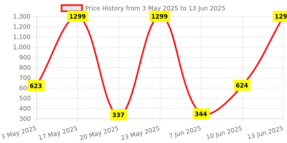 amazon.in Ajmal PROSE EDP 50 ML for Men and Ajmal DISTRACTION DEODORANT 200 ML for Unisex Price History Graph from 3 May 2025 to 13 Jun 2025