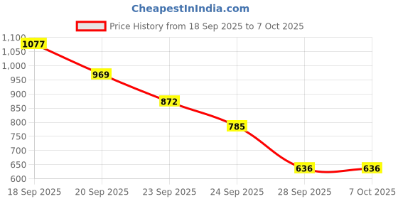 amazon.in Ajmal PROSE EDP 50 ML for Men and Ajmal MAGNETIZE DEODORANT 200 ML for Unisex Price History Graph from 18 Sep 2025 to 6 Oct 2025