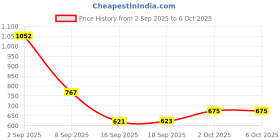 amazon.in Ajmal PROSE EDP 50 ML for Men and Ajmal NIGHTINGALE DEODORANT 200 ML for Unisex Price History Graph from 2 Sep 2025 to 6 Oct 2025